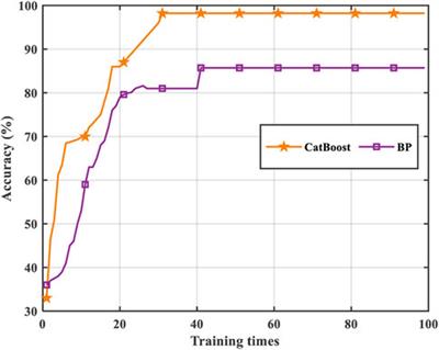 Fault diagnosis of the HVDC system based on the CatBoost algorithm using knowledge graphs